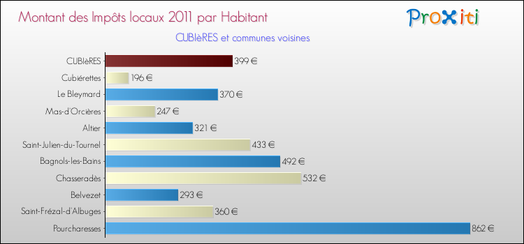 Montant des impôts locaux par Habitant pour CUBIèRES et les communes proches Comparaison des impôts locaux par habitant pour CUBIèRES et les communes voisines