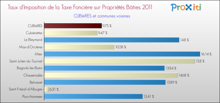 Taux d'imposition de la taxe foncière sur le bati 2011 pour CUBIèRES et les communes proches Comparaison des taux d'imposition de la taxe foncière sur le bati 2011 pour CUBIèRES et les communes voisines