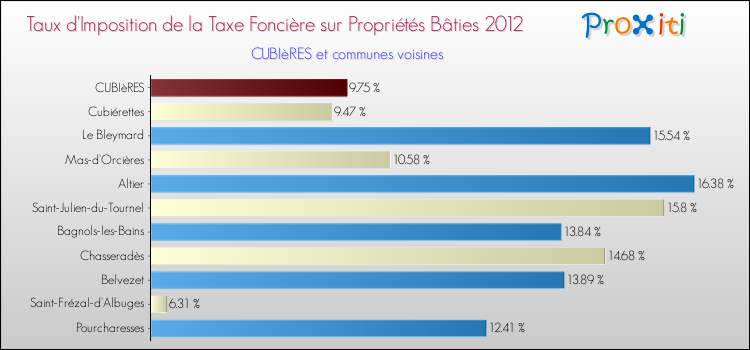 Taux d'imposition de la taxe foncière sur le bati 2012 pour CUBIèRES et les communes proches Comparaison des taux d'imposition de la taxe foncière sur le bati 2012 pour CUBIèRES et les communes voisines