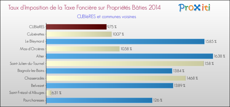 Taux d'imposition de la taxe foncière sur le bati 2014 pour CUBIèRES et les communes proches Comparaison des taux d'imposition de la taxe foncière sur le bati 2014 pour CUBIèRES et les communes voisines