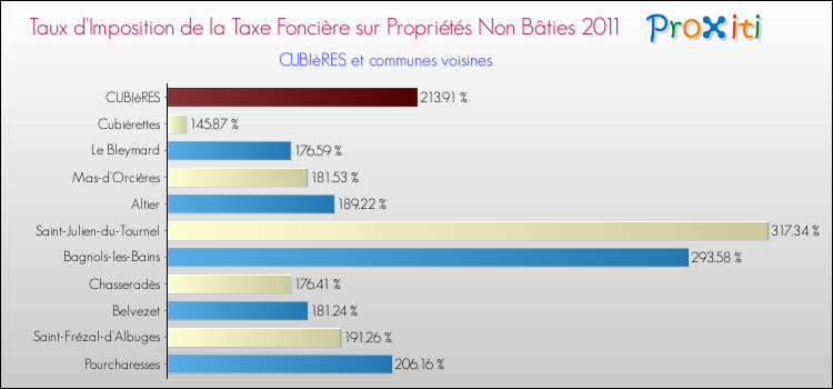 Taux d'imposition de la taxe foncière sur les immeubles et terrains non batis 2011 pour CUBIèRES et les communes proches Comparaison des taux d'imposition de la taxe foncière sur les immeubles et terrains non batis 2011 pour CUBIèRES et les communes voisines