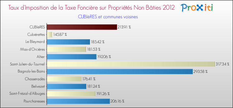 Taux d'imposition de la taxe foncière sur les immeubles et terrains non batis 2012 pour CUBIèRES et les communes proches Comparaison des taux d'imposition de la taxe foncière sur les immeubles et terrains non batis 2012 pour CUBIèRES et les communes voisines
