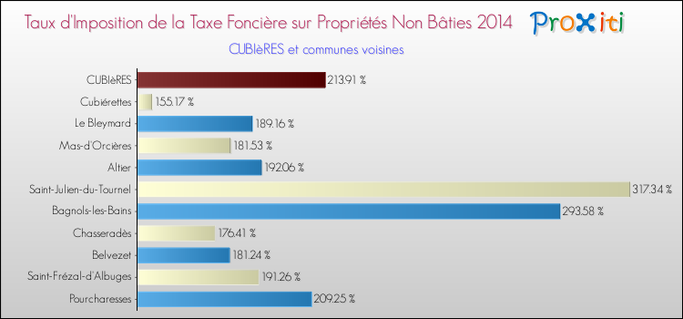 Taux d'imposition de la taxe foncière sur les immeubles et terrains non batis 2014 pour CUBIèRES et les communes proches Comparaison des taux d'imposition de la taxe foncière sur les immeubles et terrains non batis 2014 pour CUBIèRES et les communes voisines