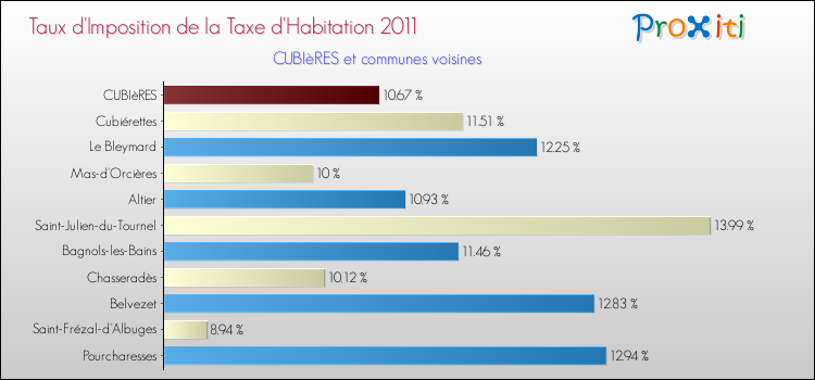 Taux d'imposition de la taxe d'habitation 2011 pour CUBIèRES et les communes proches Comparaison des taux d'imposition de la taxe d'habitation 2011 pour CUBIèRES et les communes voisines