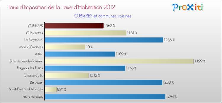 Taux d'imposition de la taxe d'habitation 2012 pour CUBIèRES et les communes proches Comparaison des taux d'imposition de la taxe d'habitation 2012 pour CUBIèRES et les communes voisines