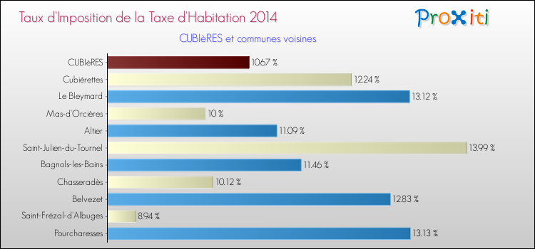 Taux d'imposition de la taxe d'habitation 2014 pour CUBIèRES et les communes proches Comparaison des taux d'imposition de la taxe d'habitation 2014 pour CUBIèRES et les communes voisines