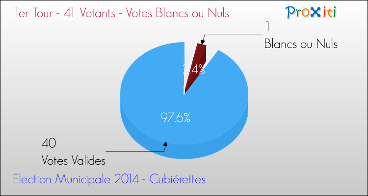 Votes blancs ou nuls au 1er Tour des Elections Municipales 2014 de la commune de Cubiérettes Elections Municipales 2014 - Votes blancs ou nuls au 1er Tour pour la commune de Cubiérettes