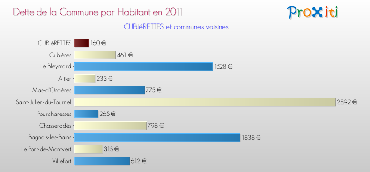 Dette par habitant de la commune en 2011 pour CUBIéRETTES et les communes proches Comparaison de la dette par habitant de la commune en 2011 pour CUBIéRETTES et les communes voisines