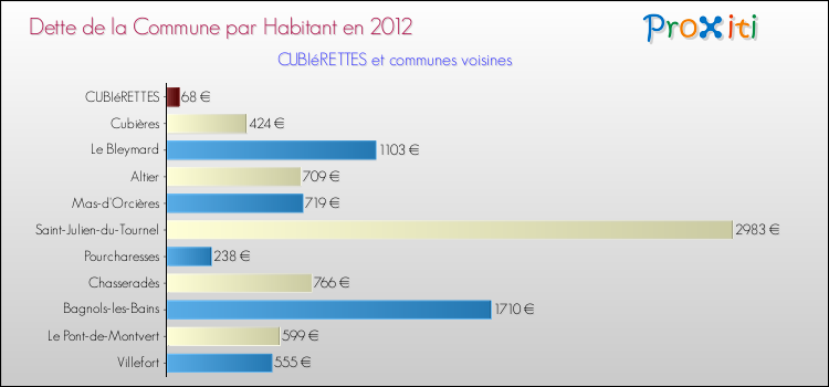 Dette par habitant de la commune en 2012 pour CUBIéRETTES et les communes proches Comparaison de la dette par habitant de la commune en 2012 pour CUBIéRETTES et les communes voisines