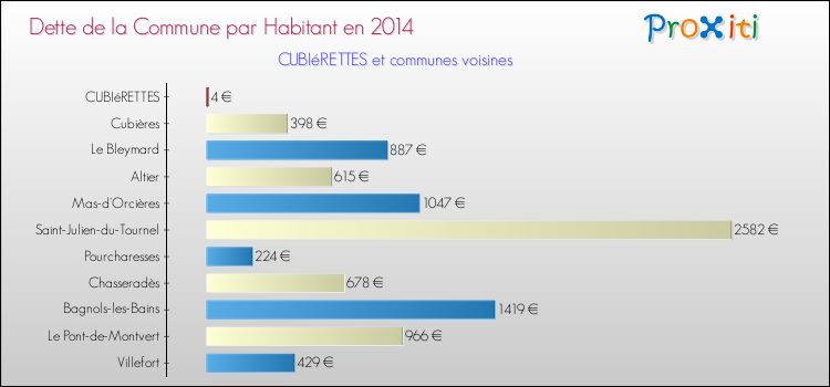 Dette par habitant de la commune en 2014 pour CUBIéRETTES et les communes proches Comparaison de la dette par habitant de la commune en 2014 pour CUBIéRETTES et les communes voisines