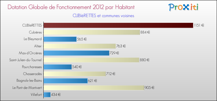 Montant des dotations globales de fonctionnement DGF par Habitant pour CUBIéRETTES et les communes proches Comparaison des des dotations globales de fonctionnement DGF par habitant pour CUBIéRETTES et les communes voisines