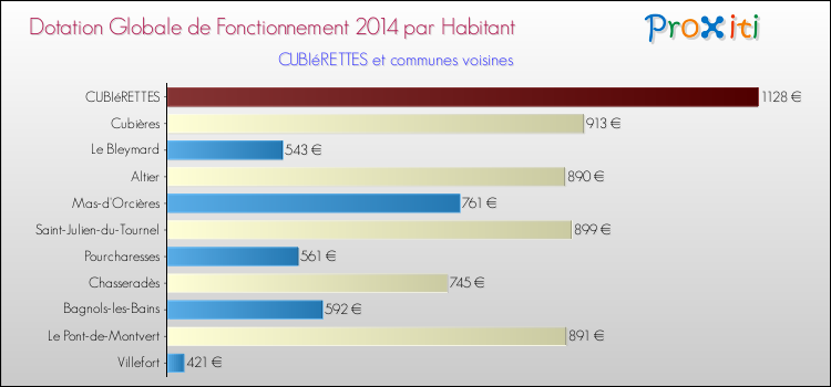 Montant des dotations globales de fonctionnement DGF par Habitant pour CUBIéRETTES et les communes proches en 2014. Comparaison des des dotations globales de fonctionnement DGF par habitant pour CUBIéRETTES et les communes voisines en 2014.