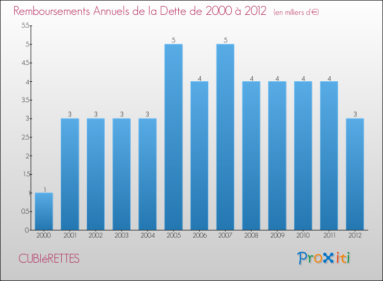 Evolution de l'annuité de la dette pour la commune de CUBIéRETTES de 2000 à 2012 Annuités de la dette pour CUBIéRETTES de 2000 à 2012