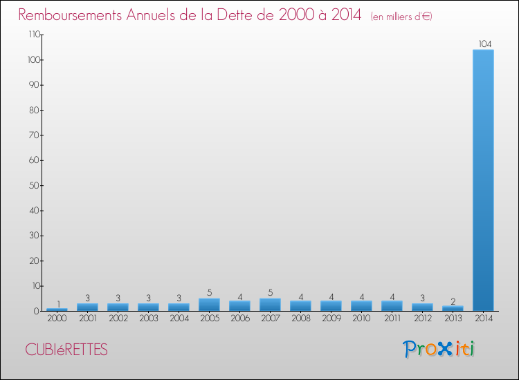 Evolution de l'annuité de la dette pour la commune de CUBIéRETTES de 2000 à 2014 Annuités de la dette pour CUBIéRETTES de 2000 à 2014