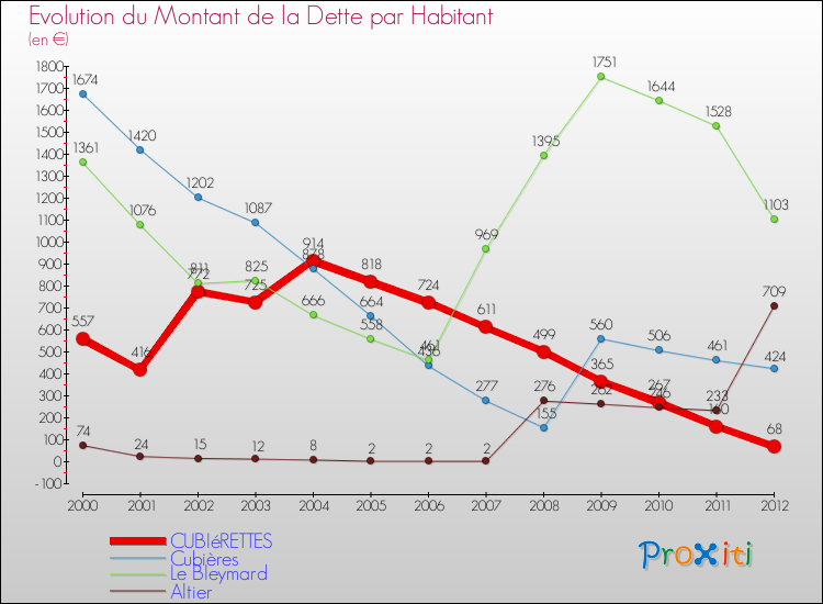 Evolution de la dette par habitant pour la commune de CUBIéRETTES et les communes proches de 2000 à 2012 Comparaison de la dette par habitant pour CUBIéRETTES et les communes voisines de 2000 à 2012