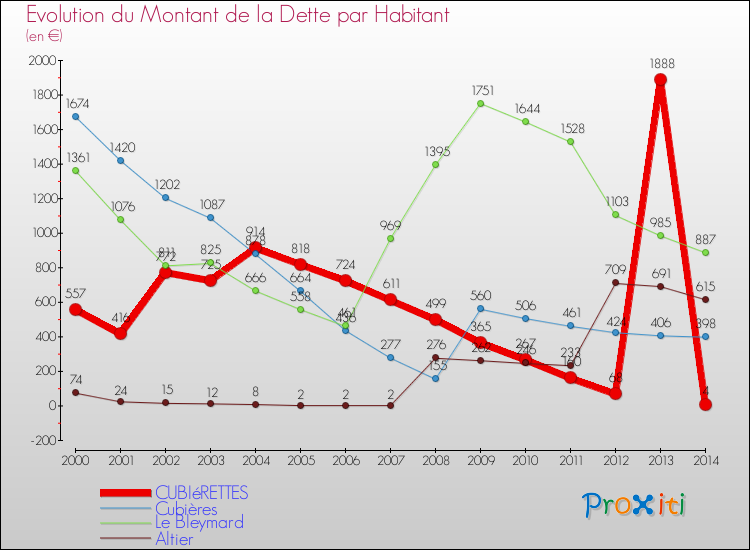 Evolution de la dette par habitant pour la commune de CUBIéRETTES et les communes proches de 2000 à 2014 Comparaison de la dette par habitant pour CUBIéRETTES et les communes voisines de 2000 à 2014