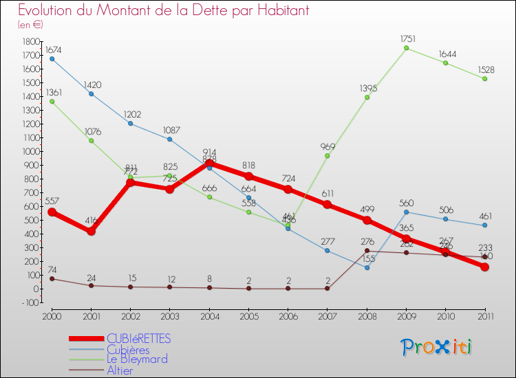 Evolution de la dette par habitant pour la commune de CUBIéRETTES et les communes proches Comparaison de la dette par habitant pour CUBIéRETTES et les communes voisines
