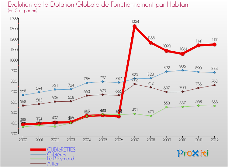 Evolution et montant de la dotation globale de fonctionnement par Habitant pour CUBIéRETTES et les communes proches Comparaison des dotations globales de fonctionnement par habitant pour CUBIéRETTES et les communes voisines