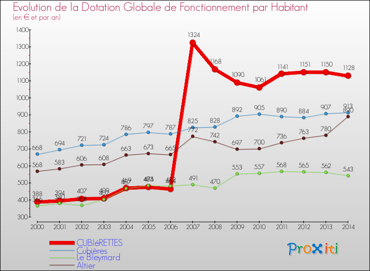 Evolution et montant de la dotation globale de fonctionnement par Habitant pour CUBIéRETTES et les communes proches de 2000 à 2014. Comparaison des dotations globales de fonctionnement par habitant pour CUBIéRETTES et les communes voisines de 2000 à 2014.