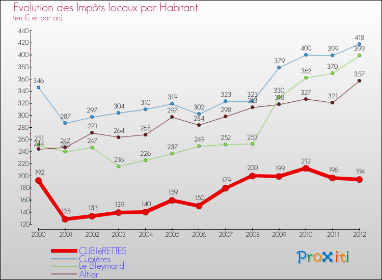 Evolution et montant des impôts locaux par Habitant pour CUBIéRETTES et les communes proches Comparaison des impôts locaux par habitant pour CUBIéRETTES et les communes voisines