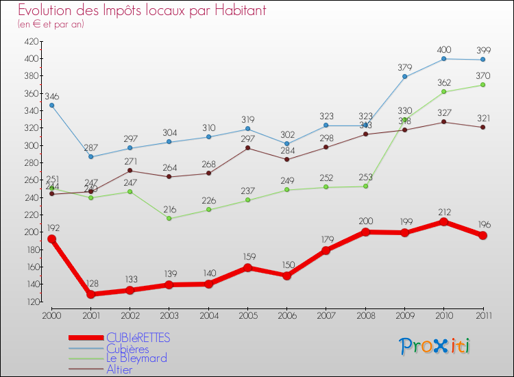 Evolution et montant des impôts locaux par Habitant pour CUBIéRETTES et les communes proches Comparaison des impôts locaux par habitant pour CUBIéRETTES et les communes voisines