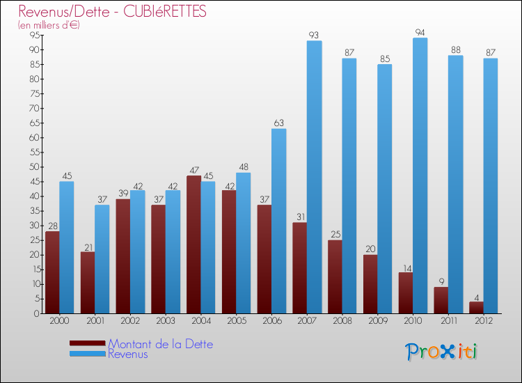 Evolution comparée de la dette et des revenus pour la commune de CUBIéRETTES de 2000 à 2012 Comparaison de la dette et des revenus pour CUBIéRETTES de 2000 à 2012