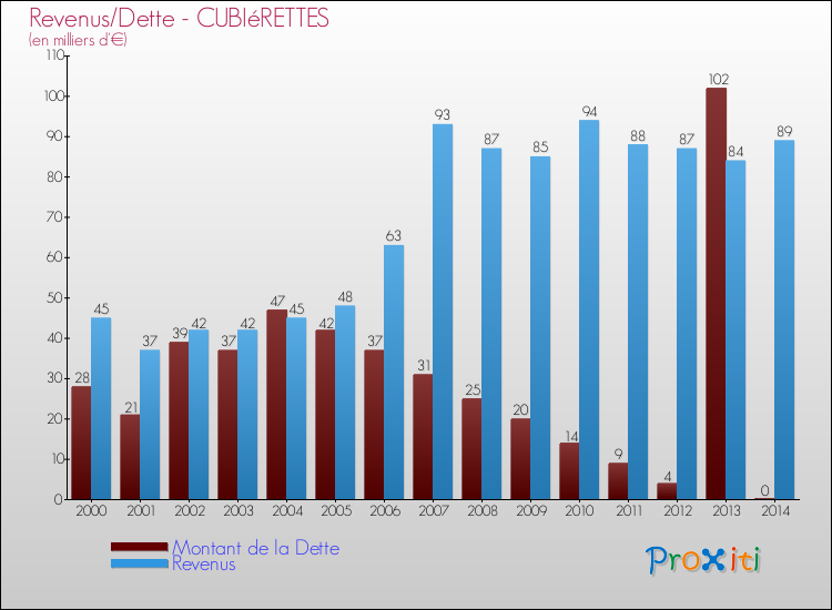 Evolution comparée de la dette et des revenus pour la commune de CUBIéRETTES de 2000 à 2014 Comparaison de la dette et des revenus pour CUBIéRETTES de 2000 à 2014