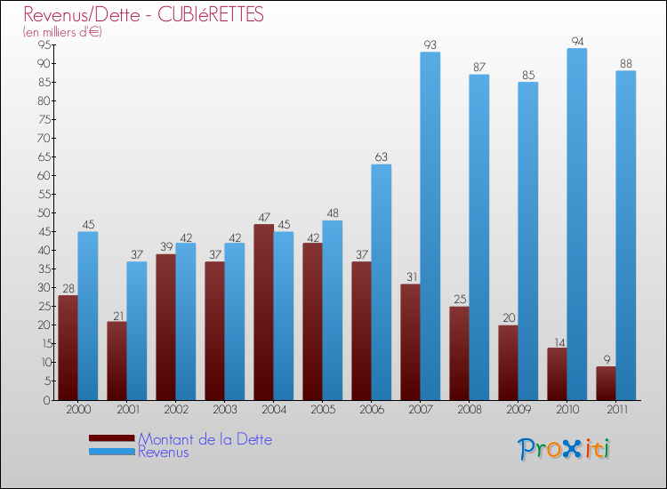 Evolution comparée de la dette et des revenus pour la commune de CUBIéRETTES de 2000 à 2011 Comparaison de la dette et des revenus pour CUBIéRETTES de 2000 à 2011