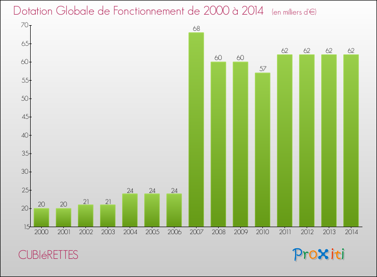Evolution du montant de la Dotation Globale de Fonctionnement pour la commune de CUBIéRETTES de 2000 à 2014 Evolution du montant de la Dotation Globale de Fonctionnement pour CUBIéRETTES de 2000 à 2014