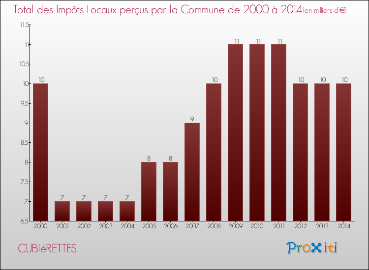 Evolution des Impôts Locaux pour la commune de CUBIéRETTES de 2000 à 2014 Evolution des Impôts Locaux pour CUBIéRETTES de 2000 à 2014