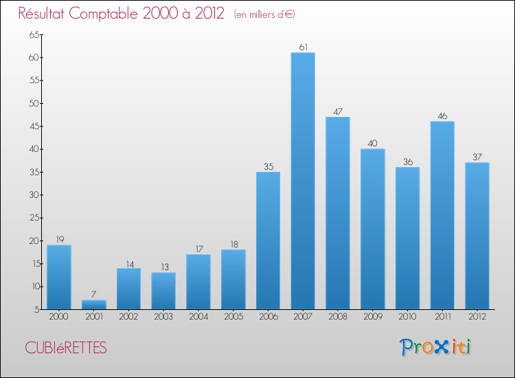 Evolution du résultat comptable pour la commune de CUBIéRETTES de 2000 à 2012 Evolution du résultat comptable pour CUBIéRETTES de 2000 à 2012