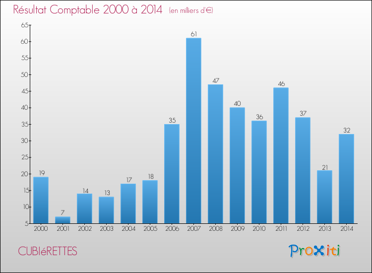 Evolution du résultat comptable pour la commune de CUBIéRETTES de 2000 à 2014 Evolution du résultat comptable pour CUBIéRETTES de 2000 à 2014