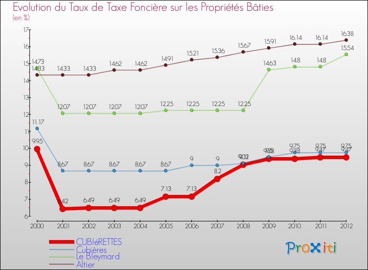 Evolution du taux de la taxe foncière sur le bati pour CUBIéRETTES et les communes proches de 2000 à 2012 Comparaison des taux de taxe foncière sur le bati pour CUBIéRETTES et les communes voisines de 2000 à 2012