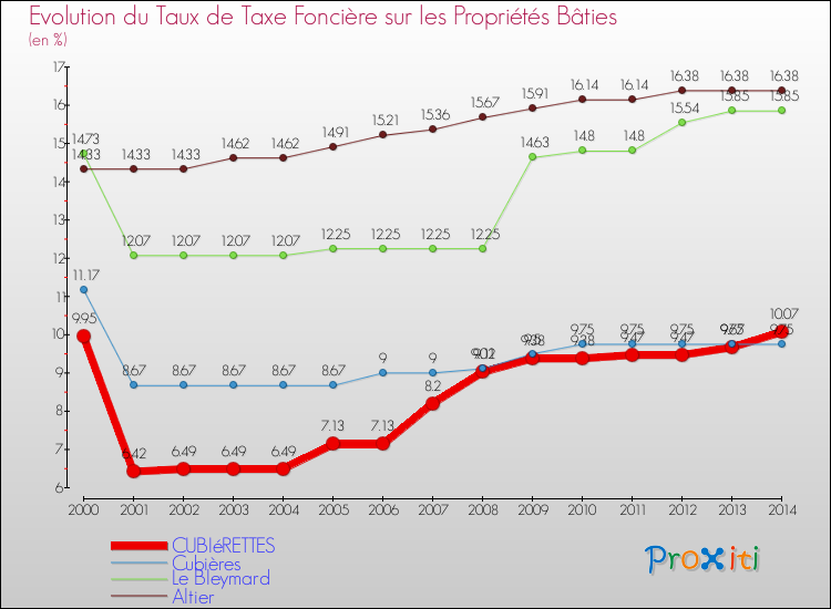 Evolution du taux de la taxe foncière sur le bati pour CUBIéRETTES et les communes proches de 2000 à 2014 Comparaison des taux de taxe foncière sur le bati pour CUBIéRETTES et les communes voisines de 2000 à 2014