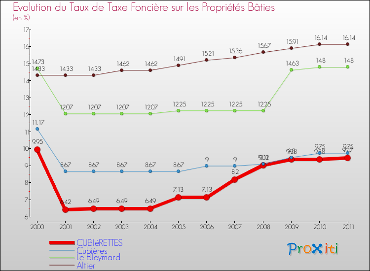 Evolution du taux de la taxe foncière sur le bati pour CUBIéRETTES et les communes proches Comparaison des taux de taxe foncière sur le bati pour CUBIéRETTES et les communes voisines