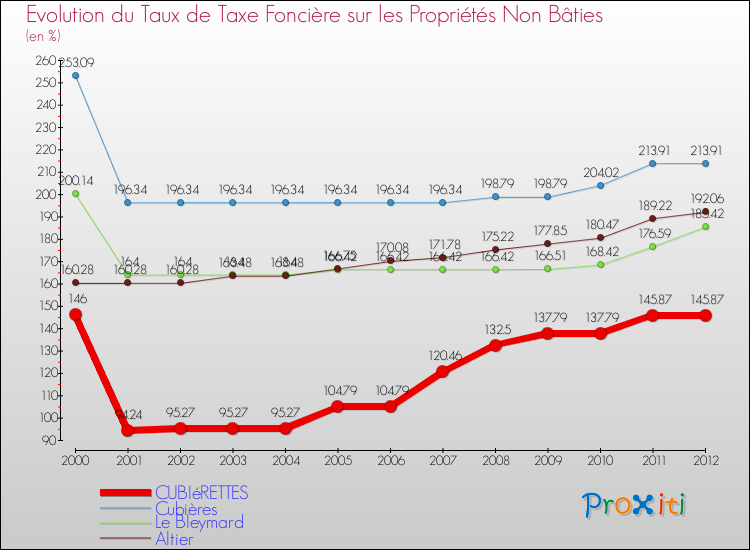 Evolution du taux de la taxe foncière sur les immeubles et terrains non batis pour CUBIéRETTES et les communes proches de 2000 à 2012 Comparaison des taux de la taxe foncière sur les immeubles et terrains non batis pour CUBIéRETTES et les communes voisines de 2000 à 2012