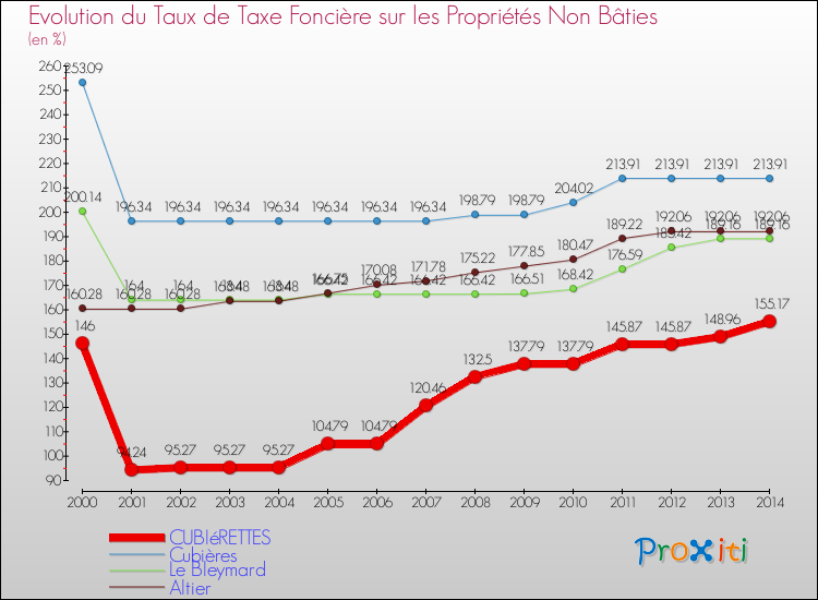 Evolution du taux de la taxe foncière sur les immeubles et terrains non batis pour CUBIéRETTES et les communes proches de 2000 à 2014 Comparaison des taux de la taxe foncière sur les immeubles et terrains non batis pour CUBIéRETTES et les communes voisines de 2000 à 2014