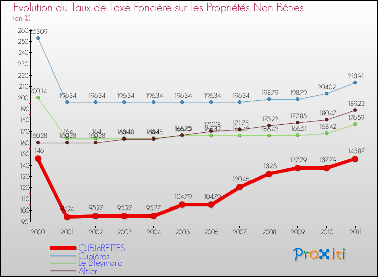 Evolution du taux de la taxe foncière sur les immeubles et terrains non batis pour CUBIéRETTES et les communes proches Comparaison des taux de la taxe foncière sur les immeubles et terrains non batis pour CUBIéRETTES et les communes voisines