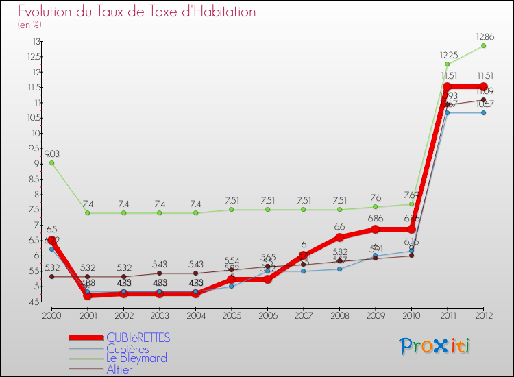 Evolution du taux de la taxe d'habitation pour CUBIéRETTES et les communes proches Comparaison des taux de la taxe d'habitation pour CUBIéRETTES et les communes voisines