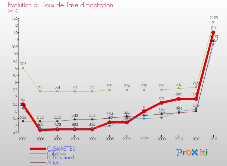 Evolution du taux de la taxe d'habitation pour CUBIéRETTES et les communes proches Comparaison des taux de la taxe d'habitation pour CUBIéRETTES et les communes voisines