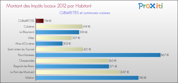 Montant des impôts locaux par Habitant pour CUBIéRETTES et les communes proches Comparaison des impôts locaux par habitant pour CUBIéRETTES et les communes voisines