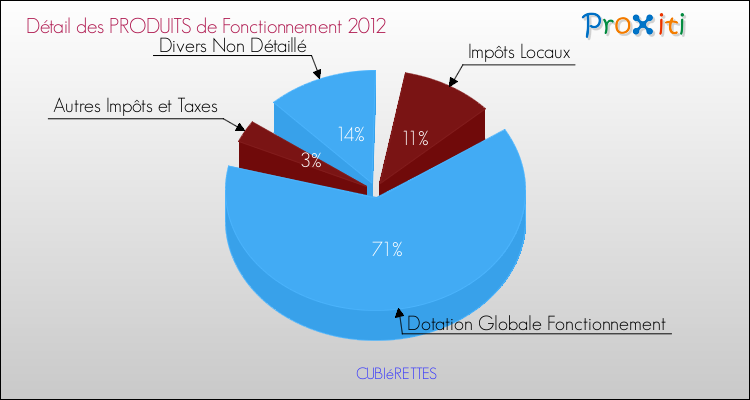 Décomposition du Budget de Fonctionnement 2012 de la commune de CUBIéRETTES Budget de Fonctionnement 2012 pour la commune de CUBIéRETTES