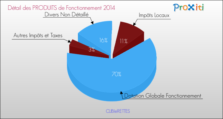 Décomposition du Budget de Fonctionnement 2014 de la commune de CUBIéRETTES Budget de Fonctionnement 2014 pour la commune de CUBIéRETTES