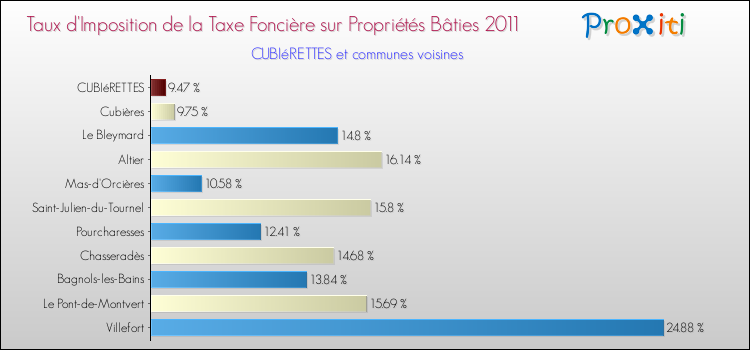Taux d'imposition de la taxe foncière sur le bati 2011 pour CUBIéRETTES et les communes proches Comparaison des taux d'imposition de la taxe foncière sur le bati 2011 pour CUBIéRETTES et les communes voisines
