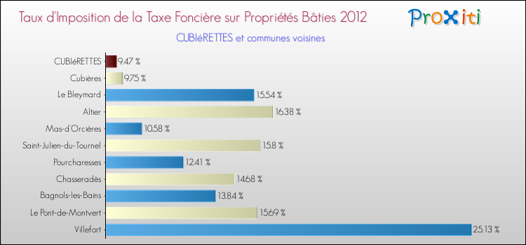 Taux d'imposition de la taxe foncière sur le bati 2012 pour CUBIéRETTES et les communes proches Comparaison des taux d'imposition de la taxe foncière sur le bati 2012 pour CUBIéRETTES et les communes voisines
