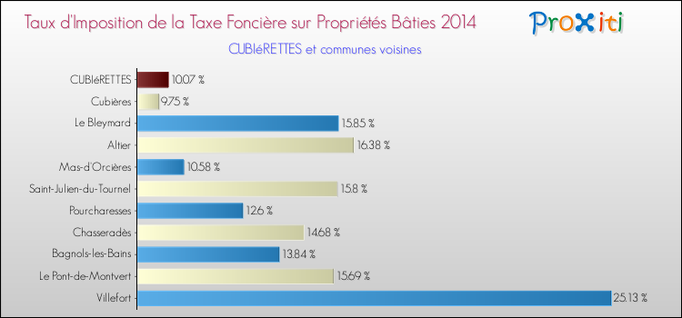 Taux d'imposition de la taxe foncière sur le bati 2014 pour CUBIéRETTES et les communes proches Comparaison des taux d'imposition de la taxe foncière sur le bati 2014 pour CUBIéRETTES et les communes voisines