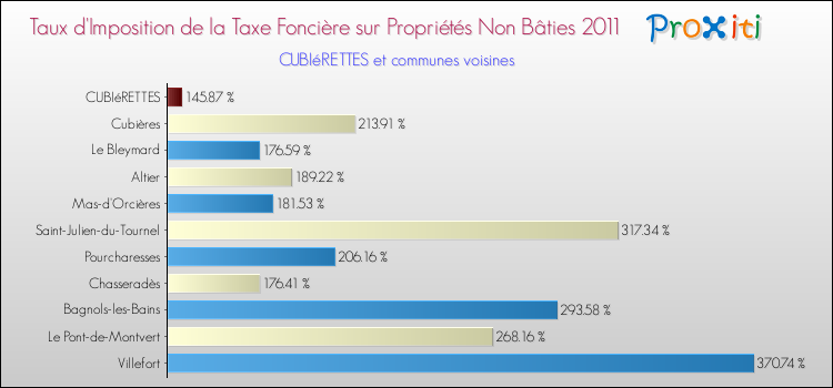 Taux d'imposition de la taxe foncière sur les immeubles et terrains non batis 2011 pour CUBIéRETTES et les communes proches Comparaison des taux d'imposition de la taxe foncière sur les immeubles et terrains non batis 2011 pour CUBIéRETTES et les communes voisines