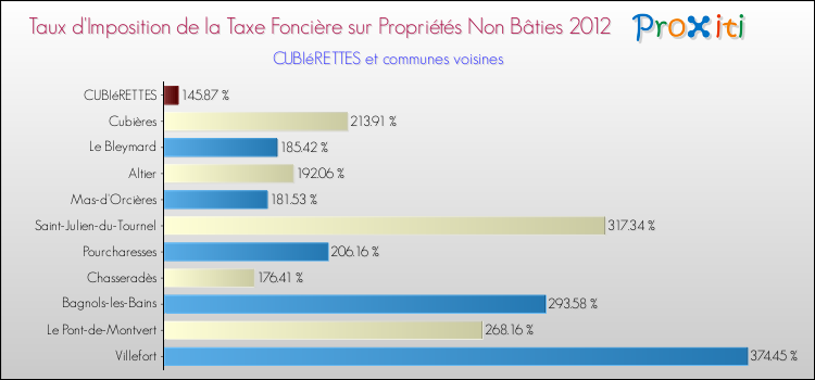 Taux d'imposition de la taxe foncière sur les immeubles et terrains non batis 2012 pour CUBIéRETTES et les communes proches Comparaison des taux d'imposition de la taxe foncière sur les immeubles et terrains non batis 2012 pour CUBIéRETTES et les communes voisines