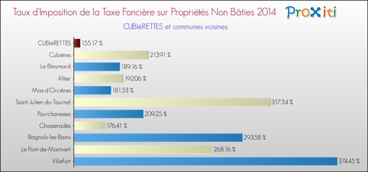 Taux d'imposition de la taxe foncière sur les immeubles et terrains non batis 2014 pour CUBIéRETTES et les communes proches Comparaison des taux d'imposition de la taxe foncière sur les immeubles et terrains non batis 2014 pour CUBIéRETTES et les communes voisines