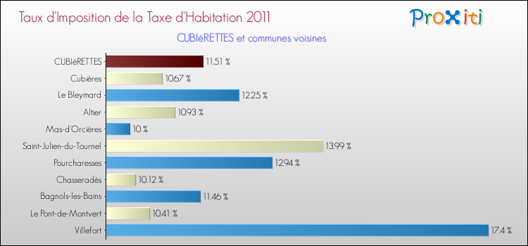 Taux d'imposition de la taxe d'habitation 2011 pour CUBIéRETTES et les communes proches Comparaison des taux d'imposition de la taxe d'habitation 2011 pour CUBIéRETTES et les communes voisines